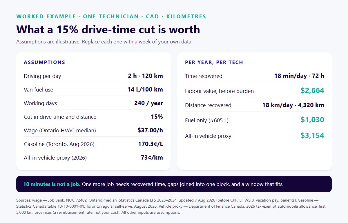 Worked example of drive-time savings for one technician, in Canadian dollars and kilometres, with sources and assumptions listed.