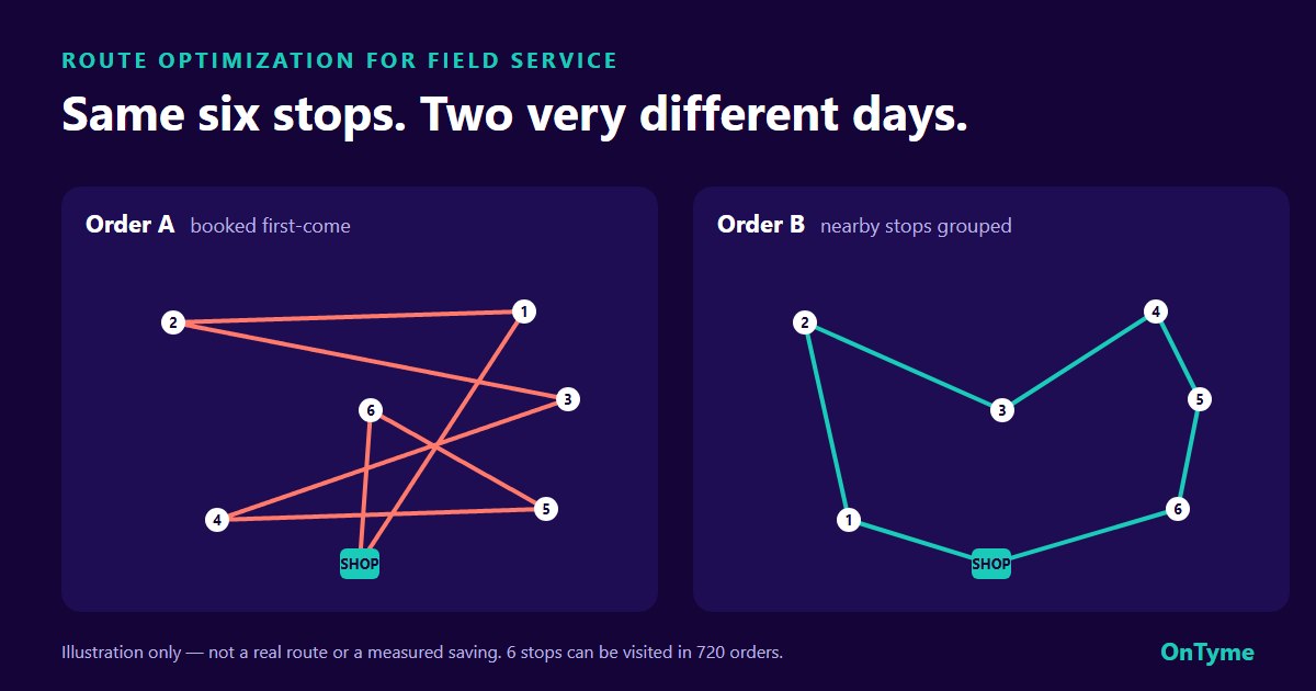 Two diagrams of the same six service stops: one order criss-crosses the city, the other clusters nearby stops and returns to the shop sooner.