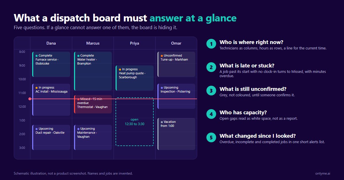 Schematic dispatch board with four technician columns and hour rows, beside five numbered questions: who is where, what is late, what is unconfirmed, who has capacity, what changed.