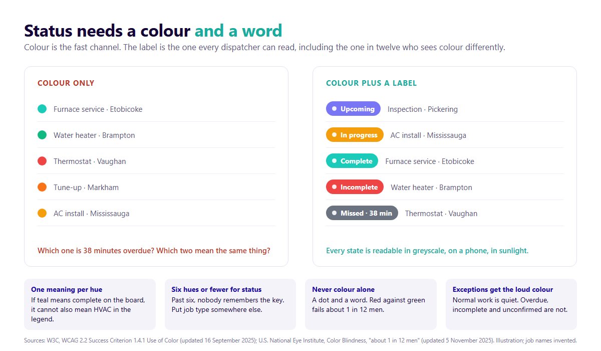 Two job lists side by side: one marks status with coloured dots only, the other with a coloured pill that also carries the word, with four rules for status colour beneath.