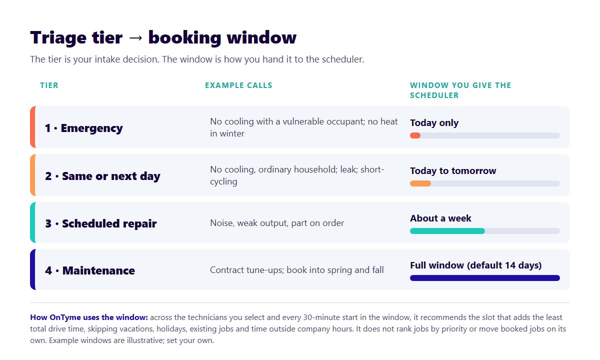 A peak-season HVAC triage ladder: four tiers, each mapped to how wide a booking window the dispatcher gives the scheduler.