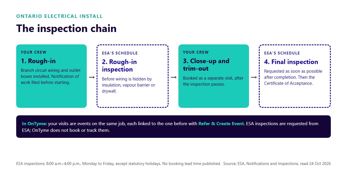 An electrical install's dependency chain: rough-in, ESA rough-in inspection, close-up and trim-out, final inspection, with each of the contractor's visits linked to the last in OnTyme.