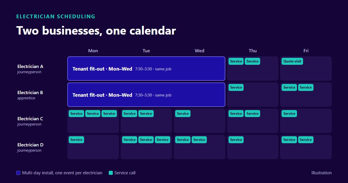 A five-day schedule for an electrical contractor: two electricians held on a three-day install while the rest of the crew takes short service calls around it.